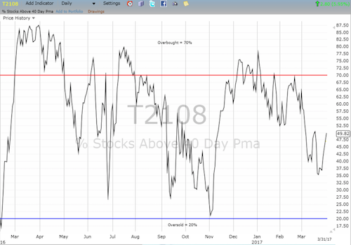 Chart 7