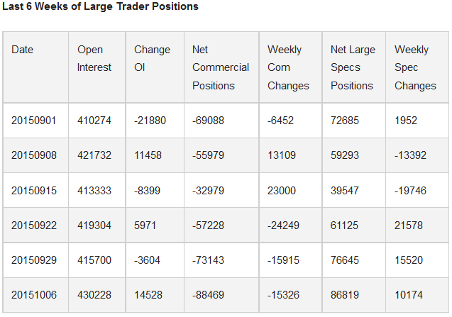 Last 6 Weeks of Large Trader Positions