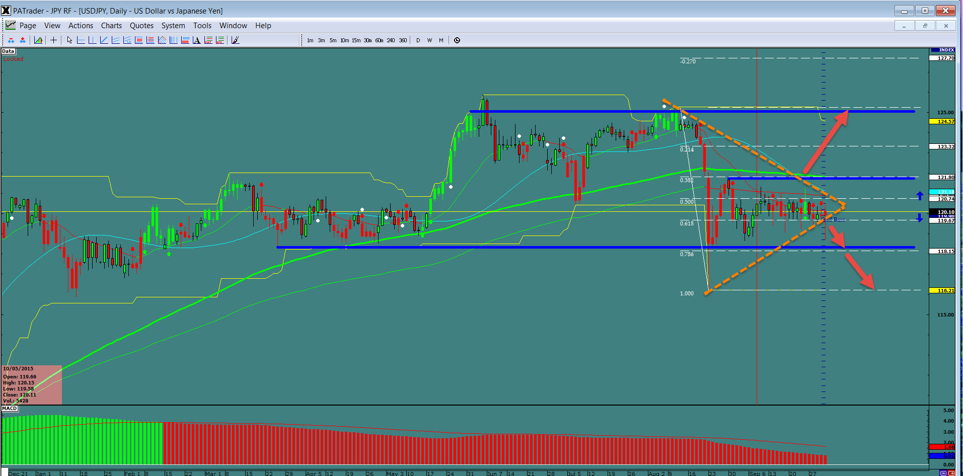 USD/JPY Daily Chart