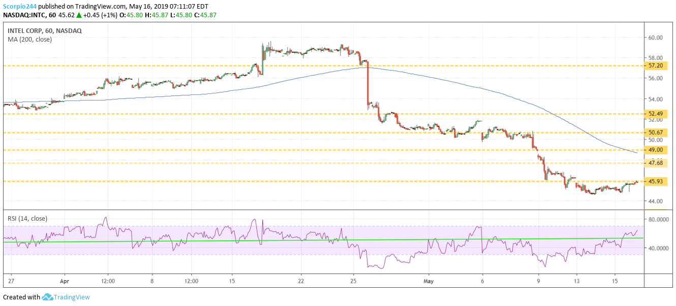 intel, intc stock may 16