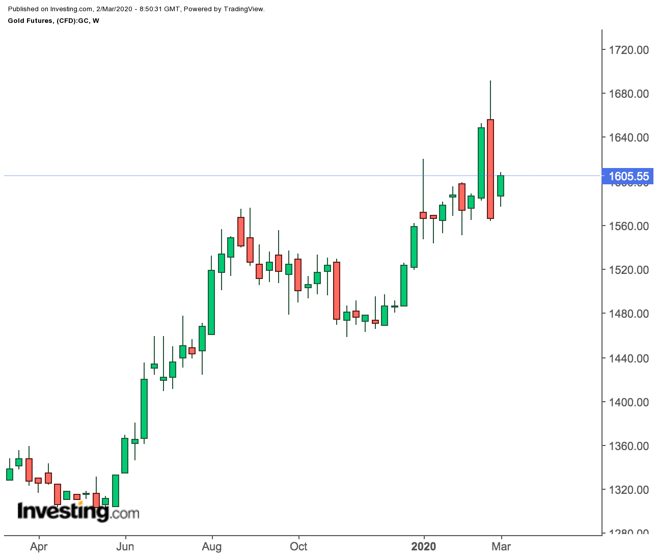 Gold Futures Weekly Price Chart