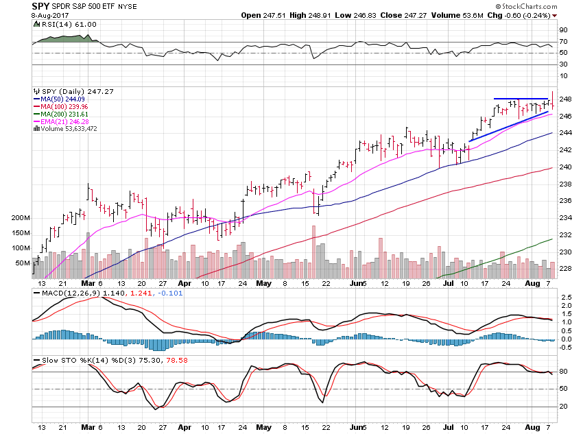 SPY Daily Chart