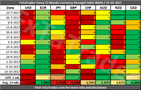 Forex 13 Weeks Currency Strenght Table Wk42