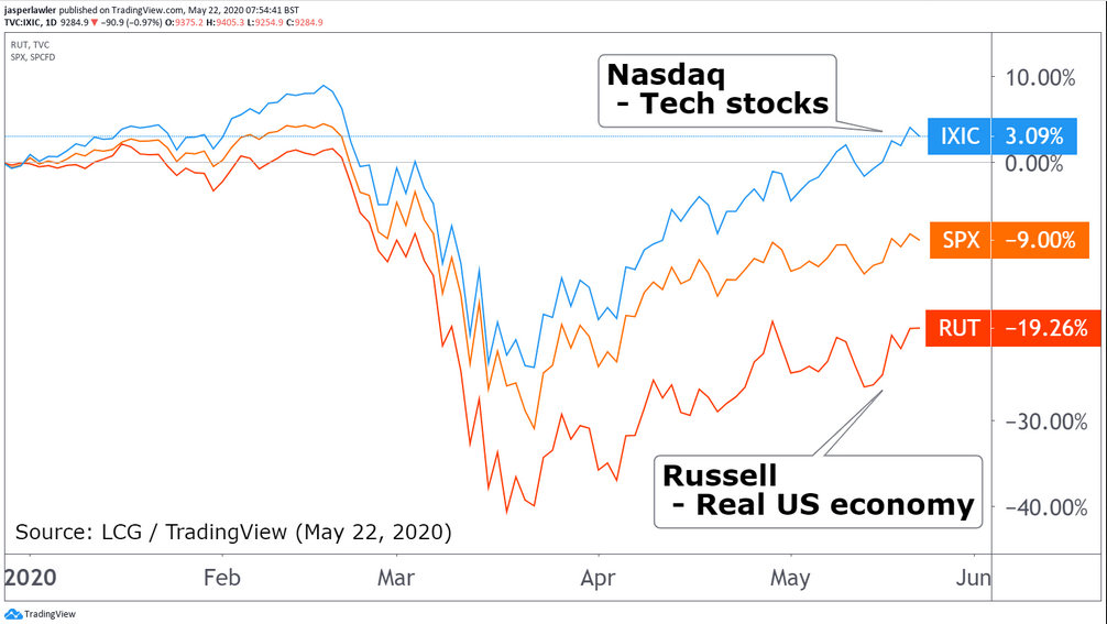 Nasdaq-S&P 500-Russell 2000 (YTD) Chart