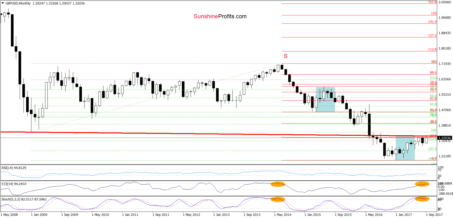 GBP/USD Monthly Chart