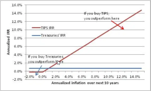 TIPS: IRR Line For Nominal Treasury Bond