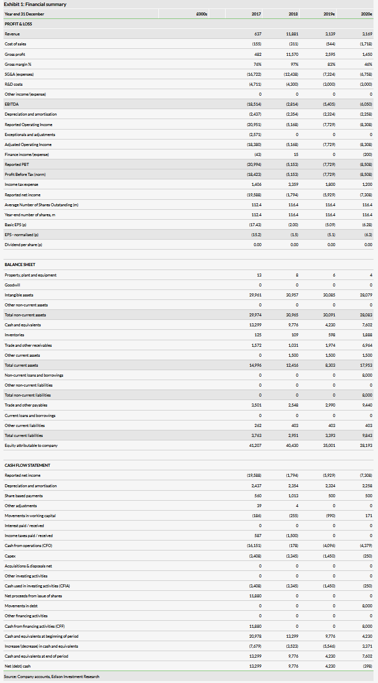 Financial Summary