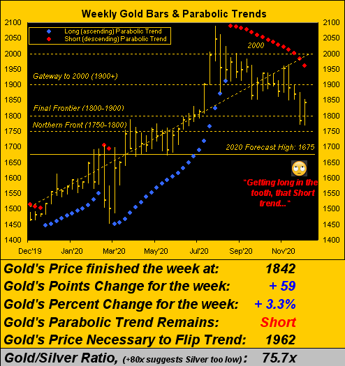 Weekly Gold Bars And Parabolic Trends