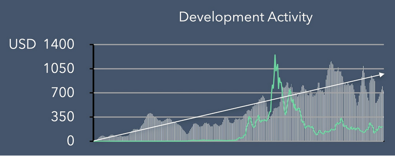 Development Activity