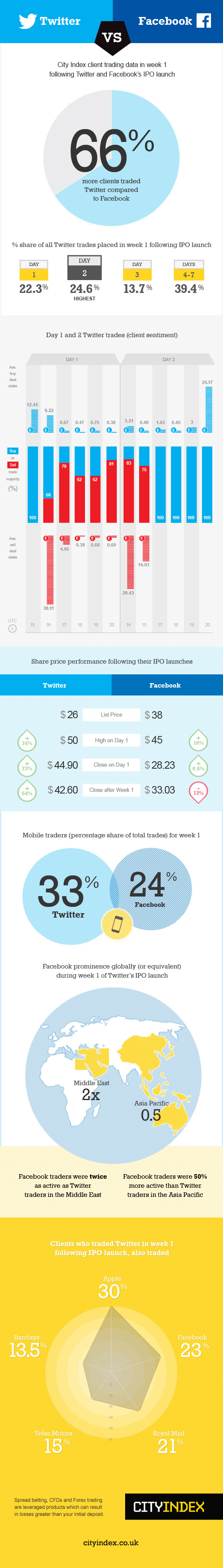 Twitter vs. Facebook infographic