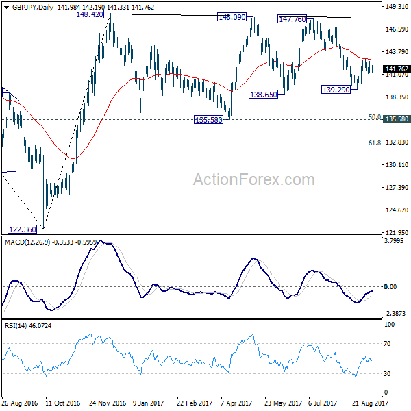 GBPJPY Daily Chart