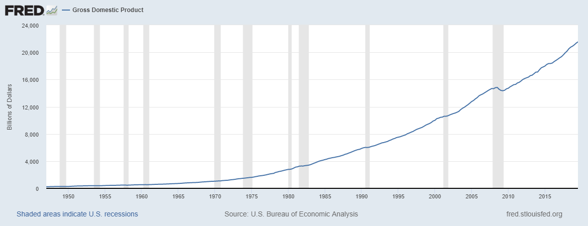 Gross Domestic Product