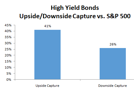 High Yield Bonds vs SPX
