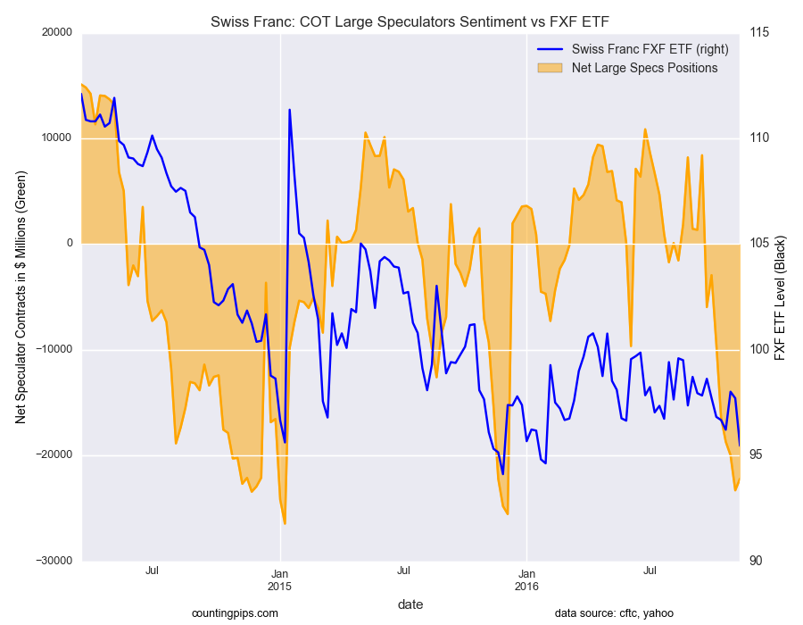 Swiss Franc: COT Large Speculators Sentiment vs FXF ETF