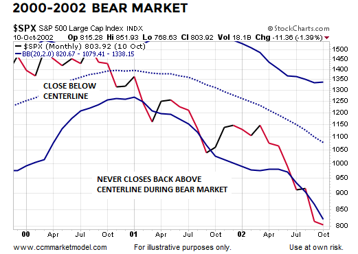 S&P 500 And Monthly 2000-02 Bear Market