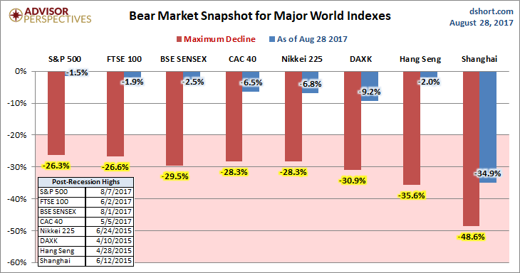 Global Bear Markets