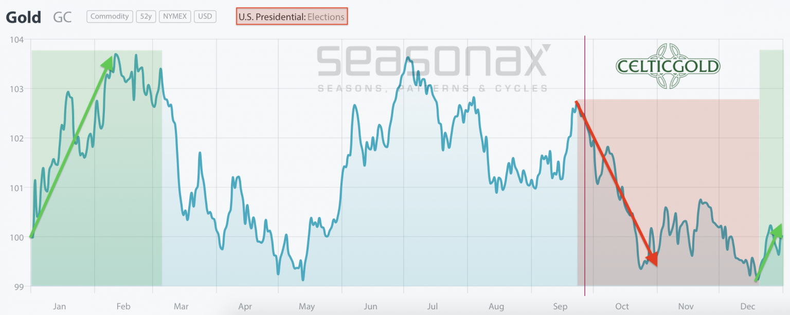 Seasonality For Gold In US Election Years