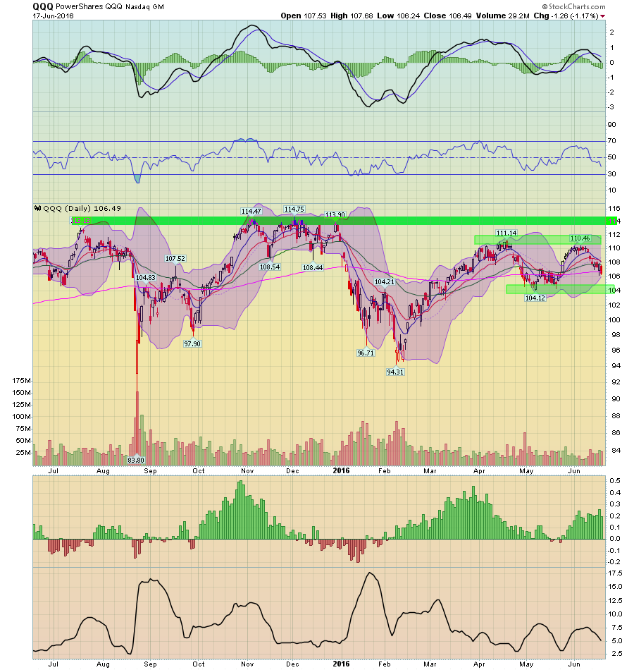 QQQ Daily Chart