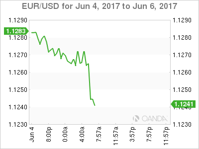 EUR/USD Chart: June 4-6