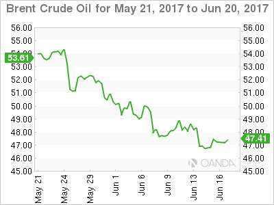 Brent for May 21, 2017- June 20, 2017