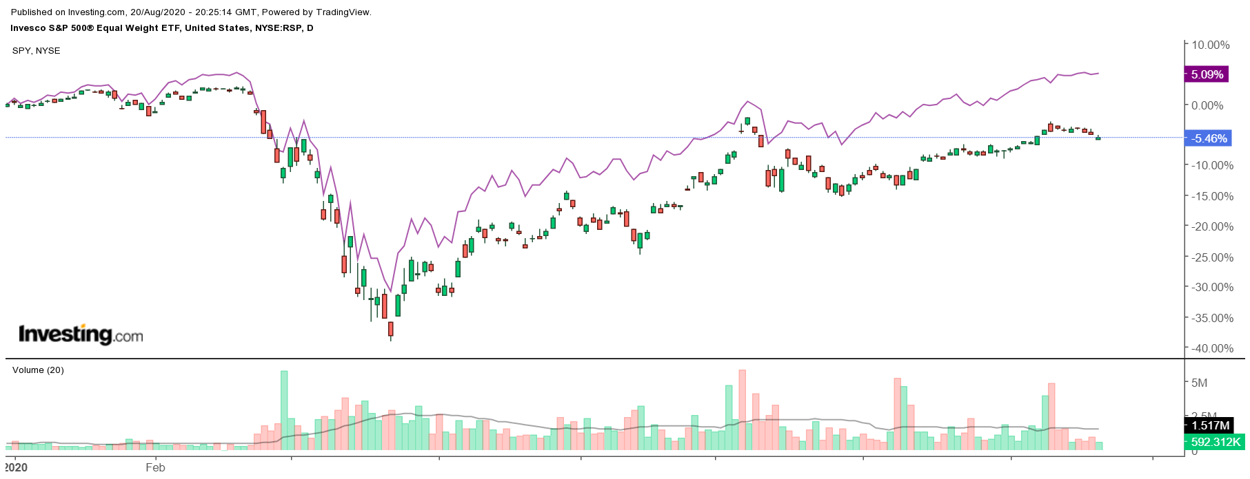 RSP Daily