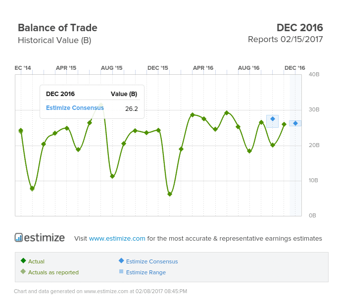 EU Trade Balance: December '16