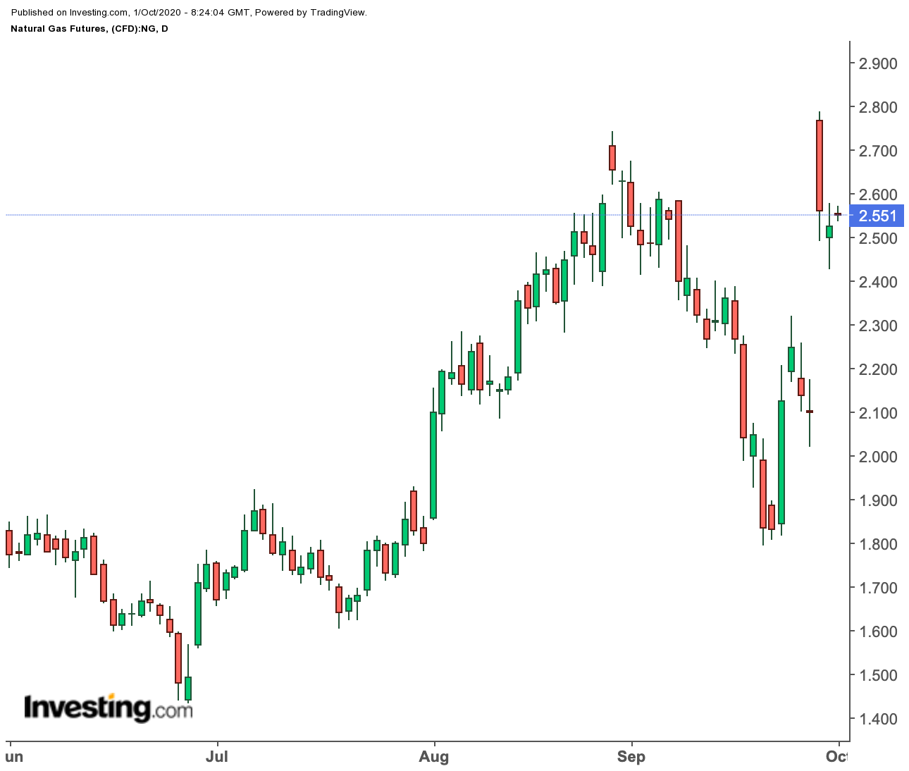 Natural Gas Daily