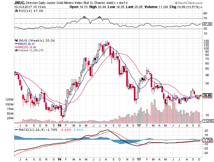 Direxion Daily Junior Gold Miners ETF