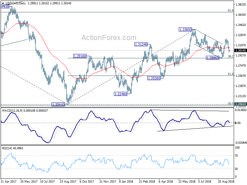 USD/CAD