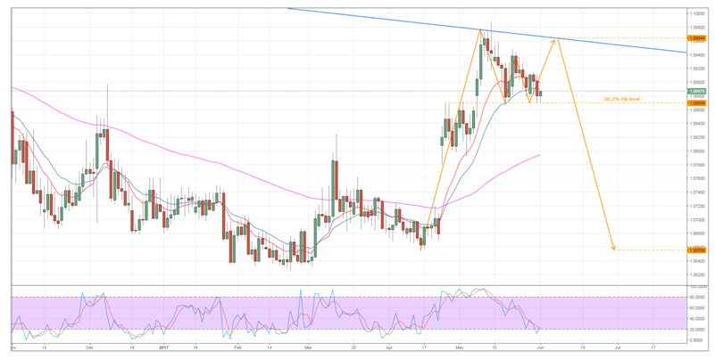 EUR/CHF Chart