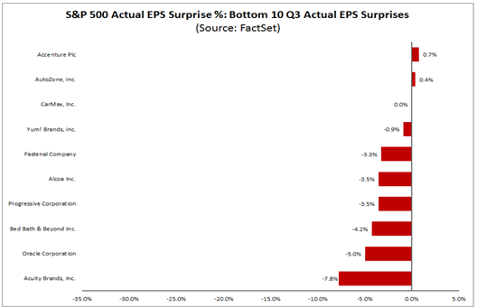S&P 500 Actual EPS Surprise % Bottom 10 Q3 Actual EPS Surprises