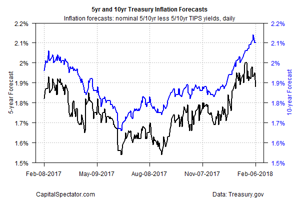 5Yr And 10Yr Treasury Inflation Forecasts