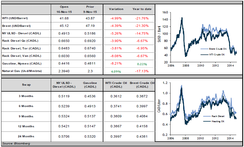 Crude Oil