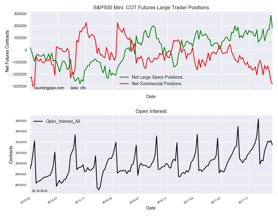 S&P500 Mini COT Futures Large Traders Positions