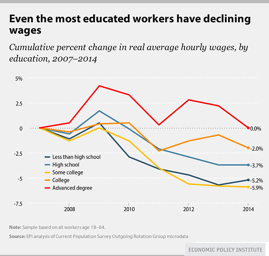 Wages By Education