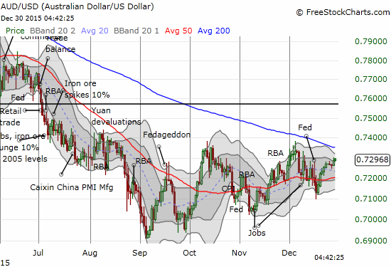 AUD has bounced higher long with the price of iron ore.