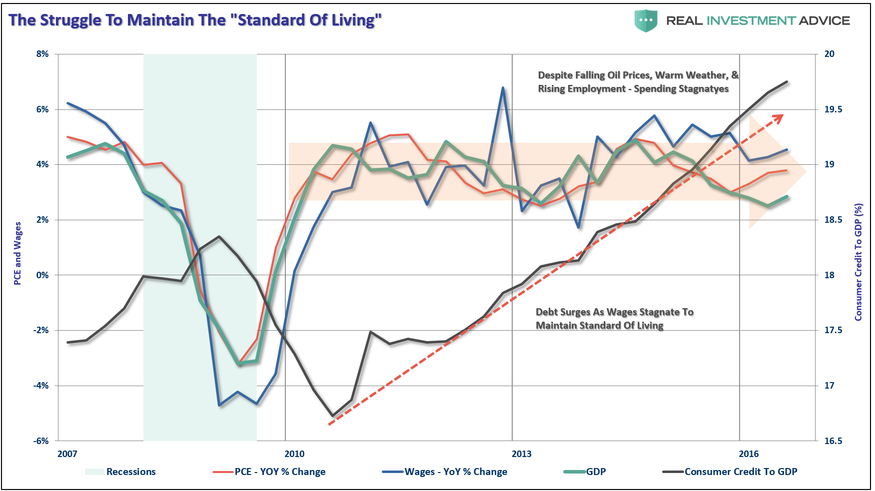 The Struggle to Maintain the Standard of Living 2007-2017