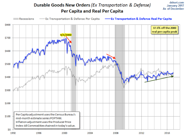 Durable Goods New Orders 1992-2017