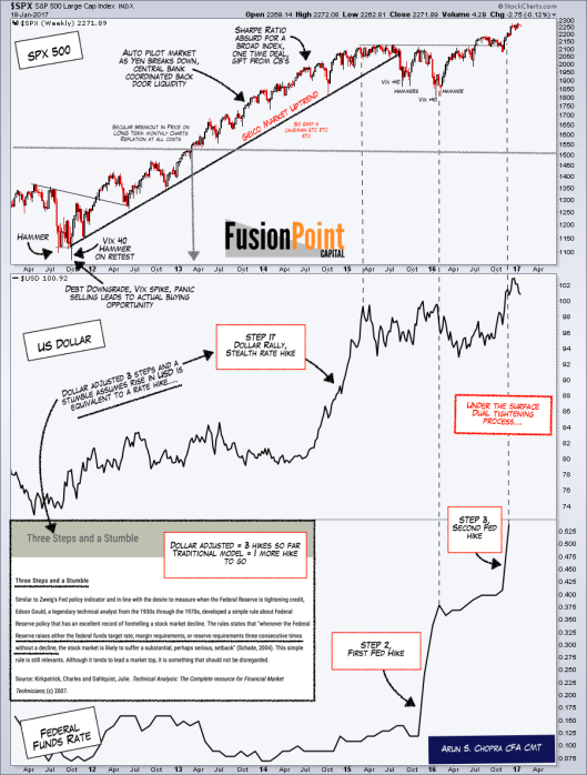 S&P 500 Weekly Chart