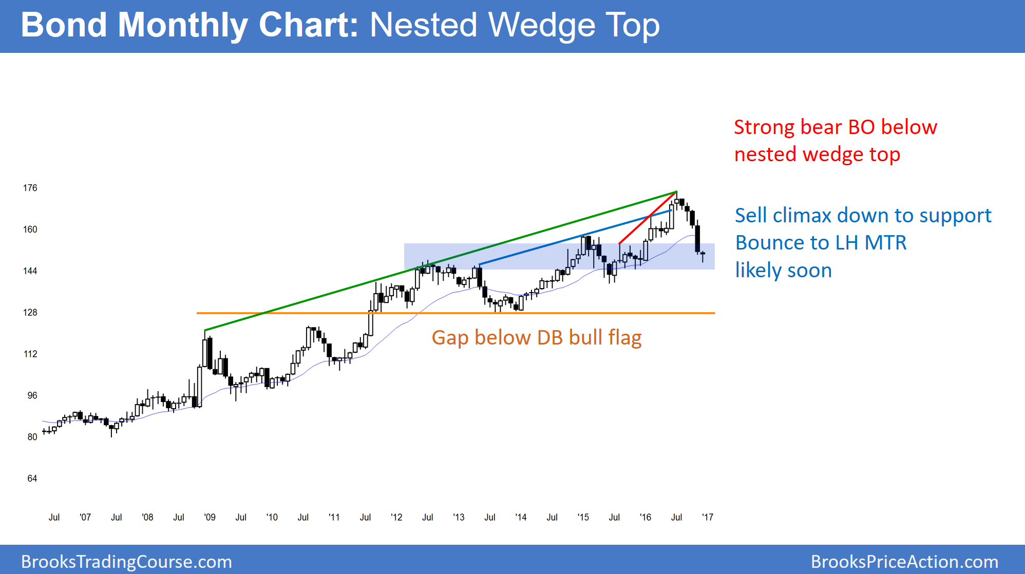 Bond Monthly Chart