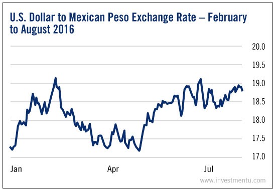 USD/MXN