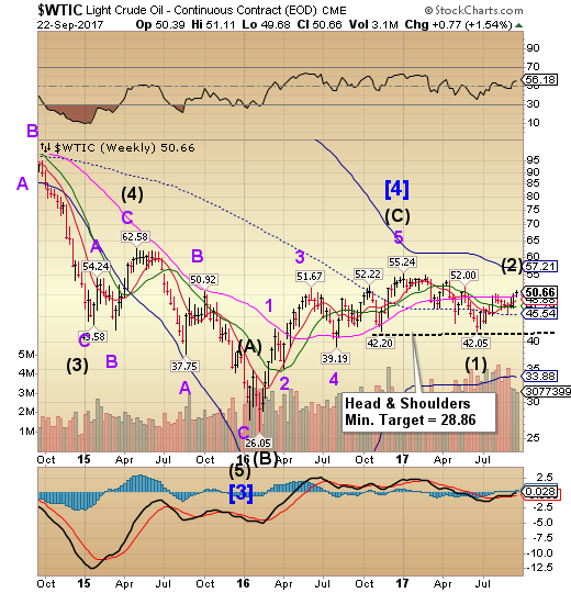 WTIC Weekly Chart