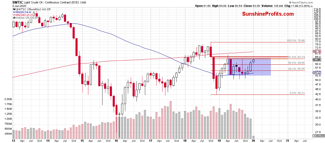 WTIC Monthly Chart