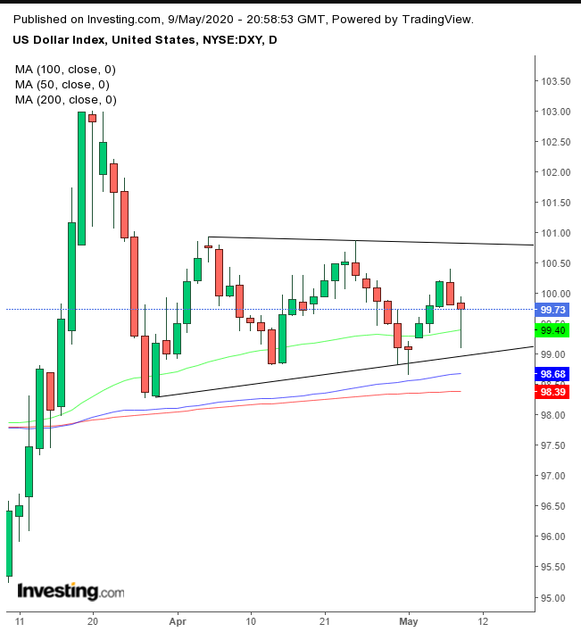 DXY Daily