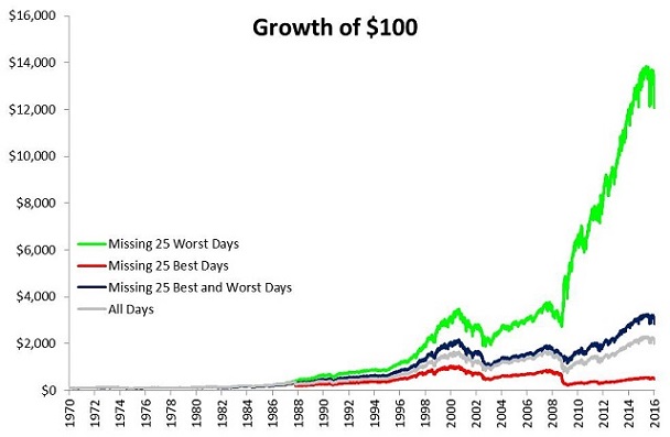 Growth Of $100 Since 1970