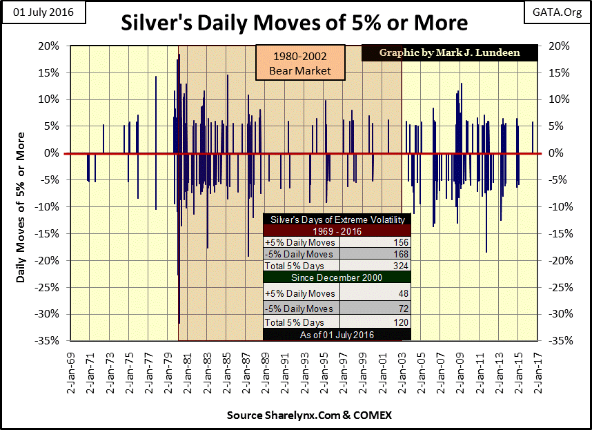 Silver Day Moves Of 5% Or More