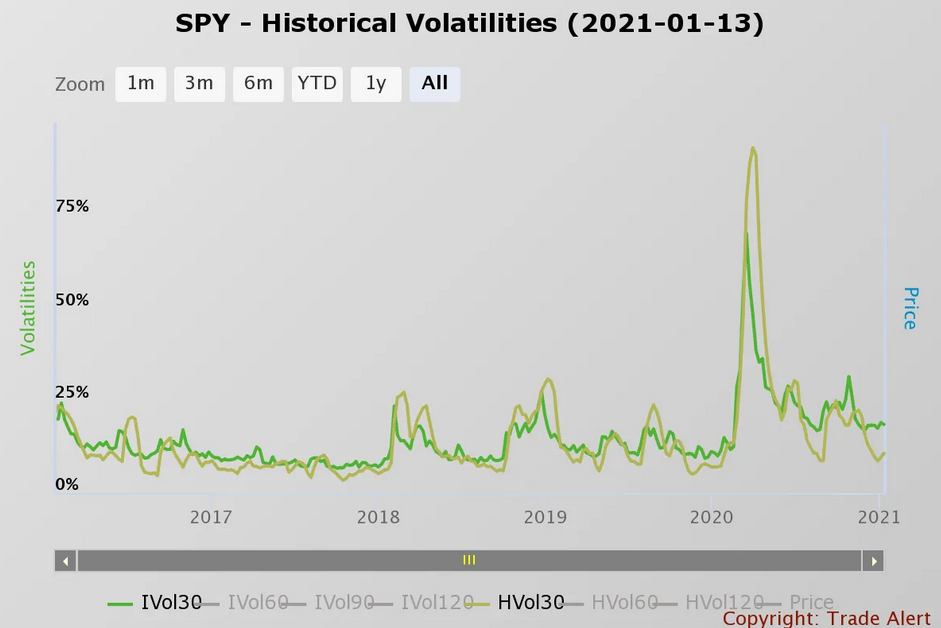 SPY Historical Volatilities