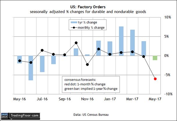 US: Factory Orders