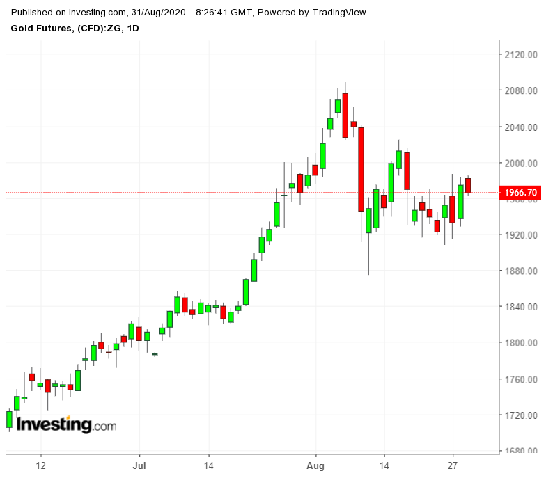 Gold Futures Daily Chart