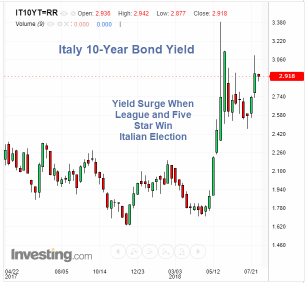 Italian 10-Year Bond Yields